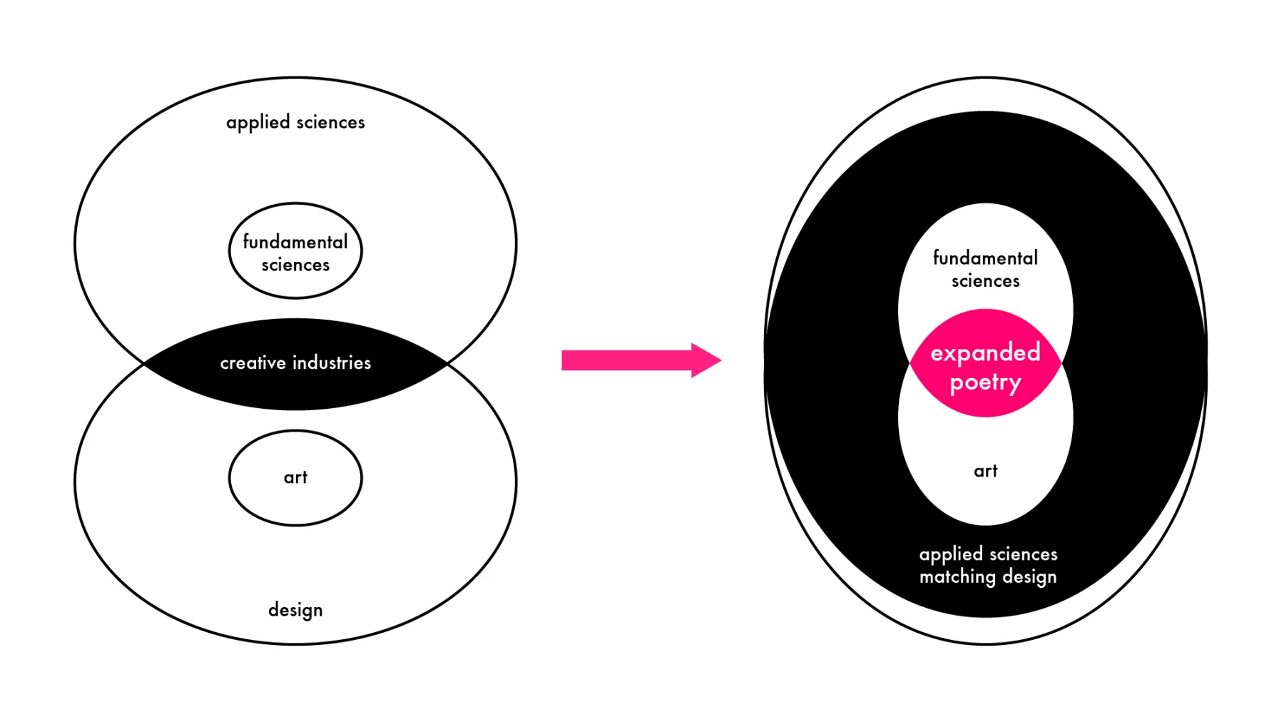 AVENIR INSTITUTE, 'Expanded Poetry', 2015