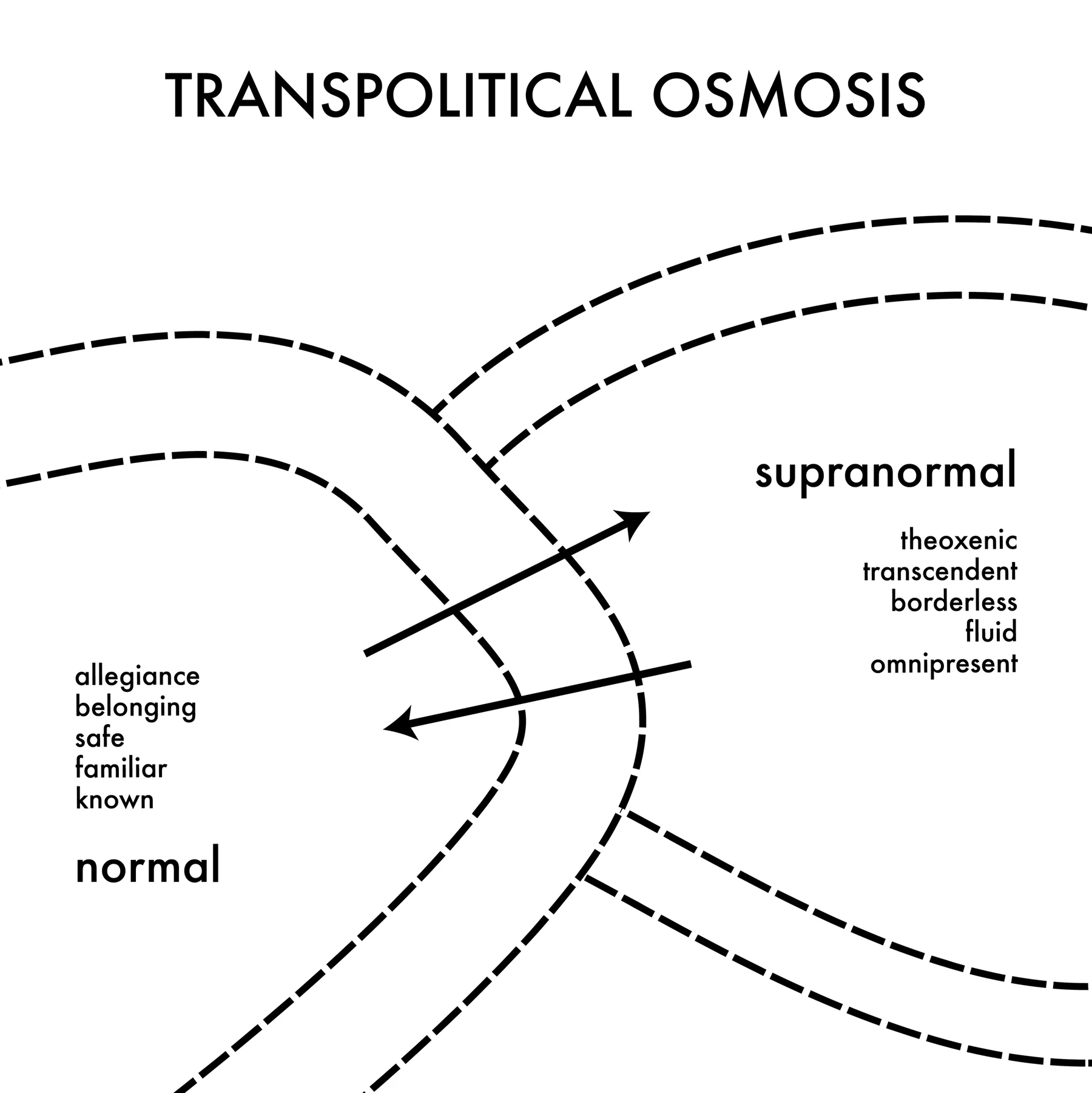 “Beyond (the Metaphysics of the West): Transpolitical Osmosis”, 2019